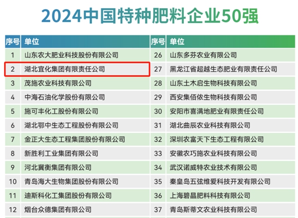 宜化集團再次榮登2024中國化肥企業100強與中國特種肥料企業50強榜單(圖2)