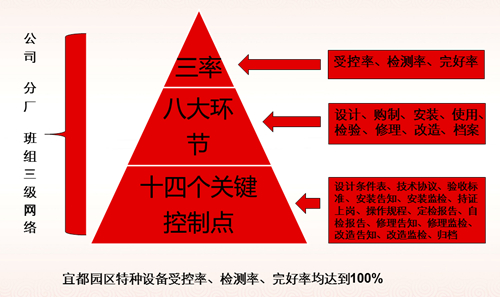 宜都園區特種設備管理經驗分享